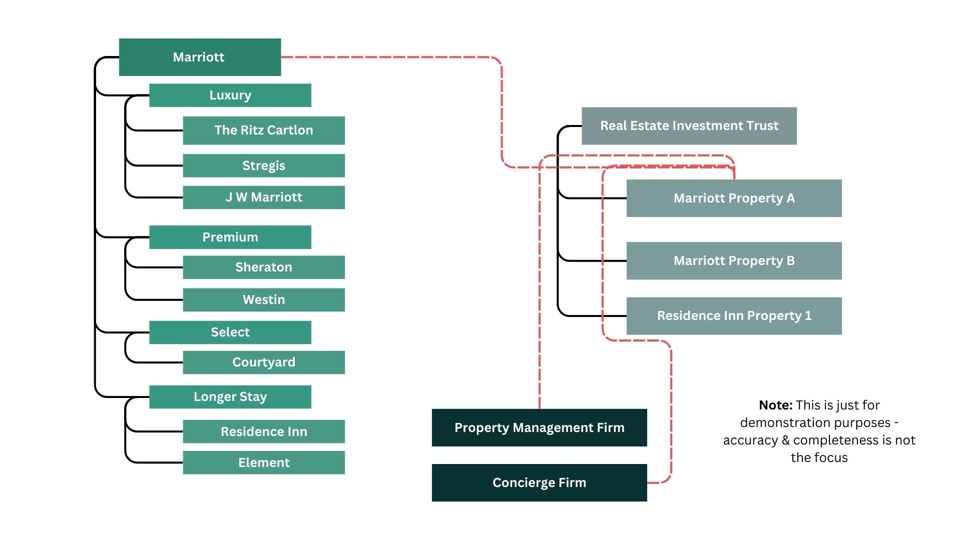 Franchise company hierarchy example