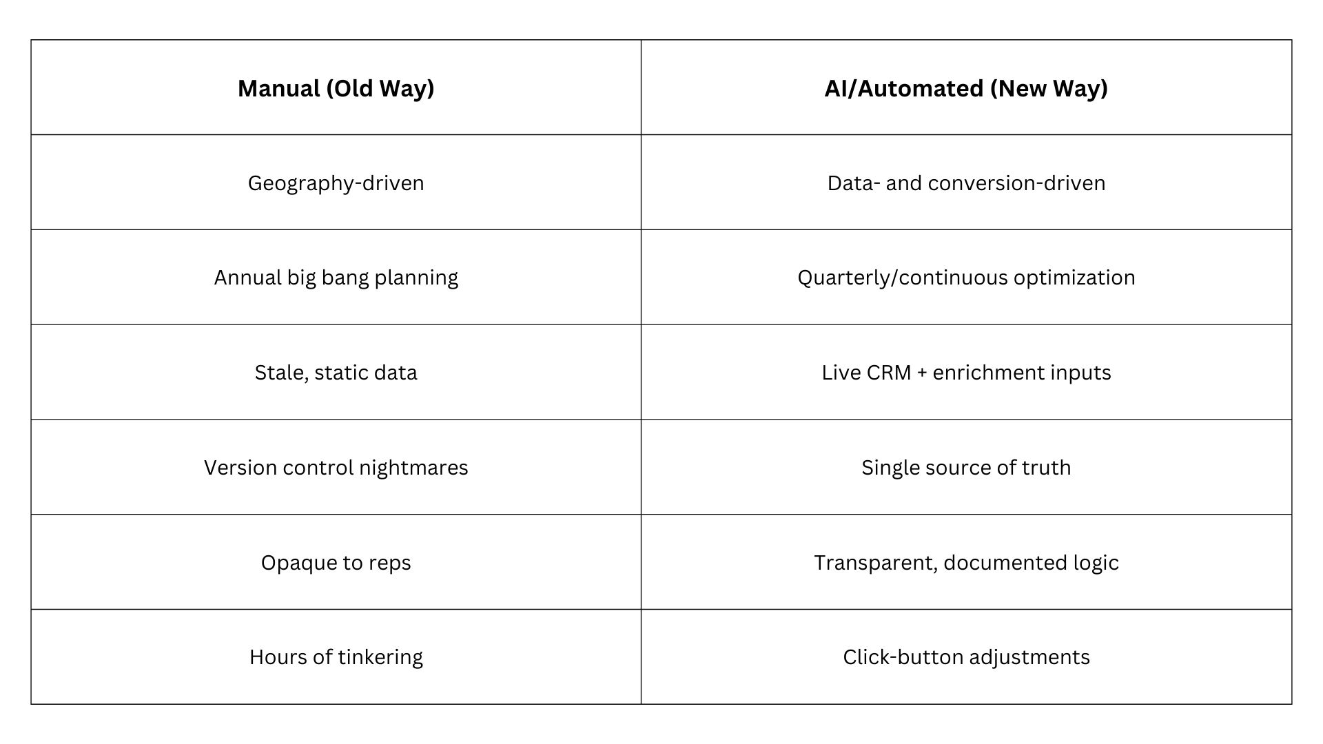 manual versus automated territory design