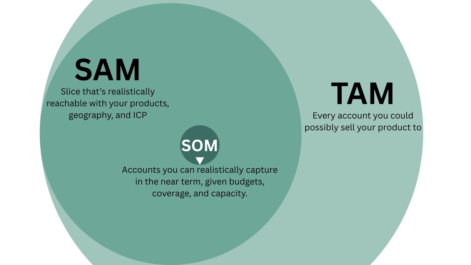 circles representing SAM, TAM, and SOM