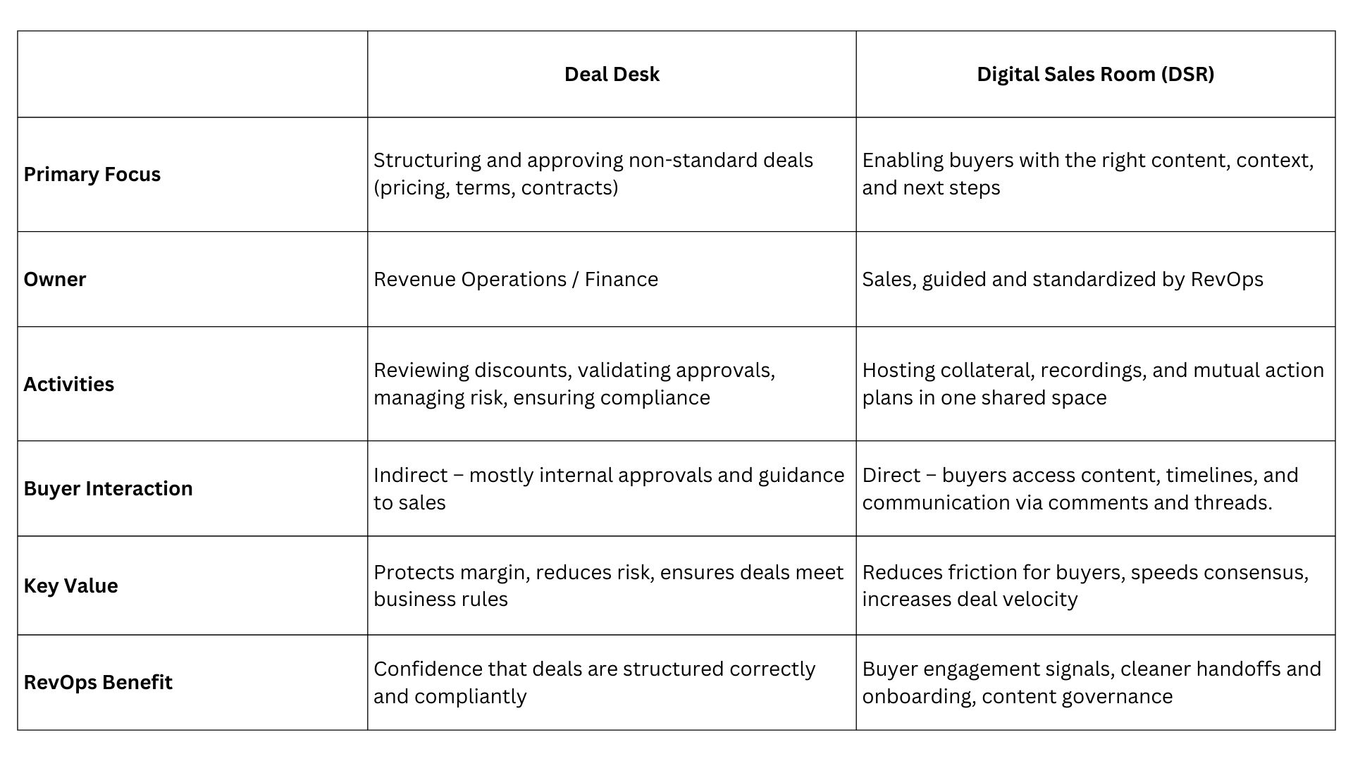 table comparing the deal desk job to digital sales room features