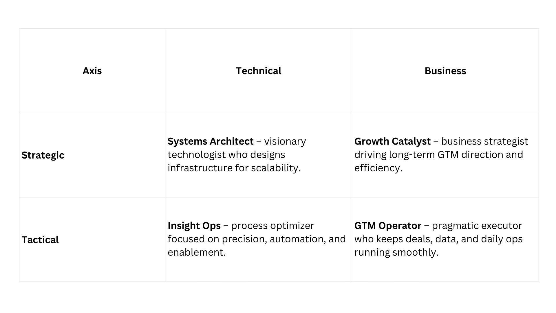 Jared Barol's Ops Archetype Matrix