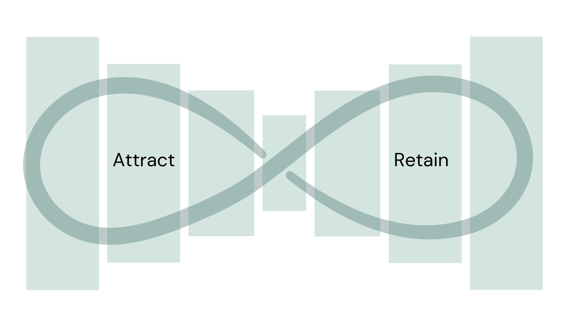 the bowtie shows customer journey from attract to retain