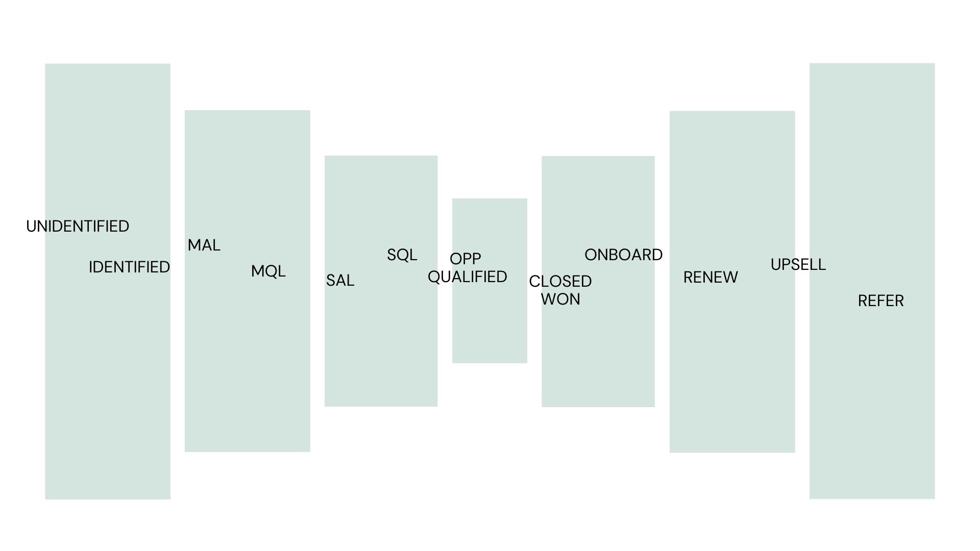 common KPIs in B2B SaaS by stage