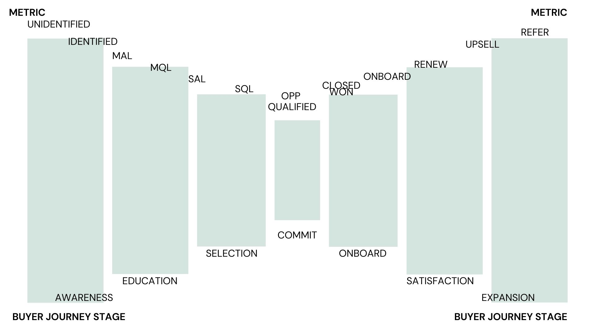 metrics overlaying bowtie lifecycle stages