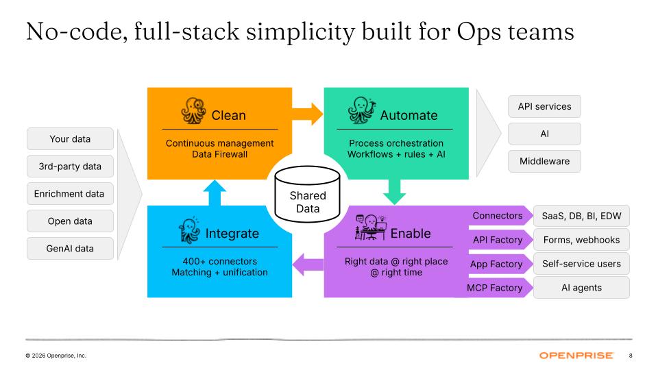 Openprise architecture