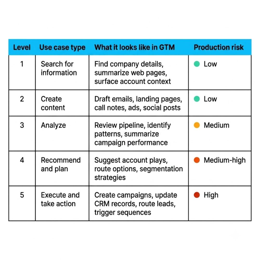 AI B2B Use Case Grid
