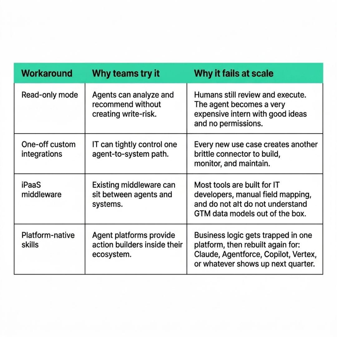 AI B2B workaround that don't work