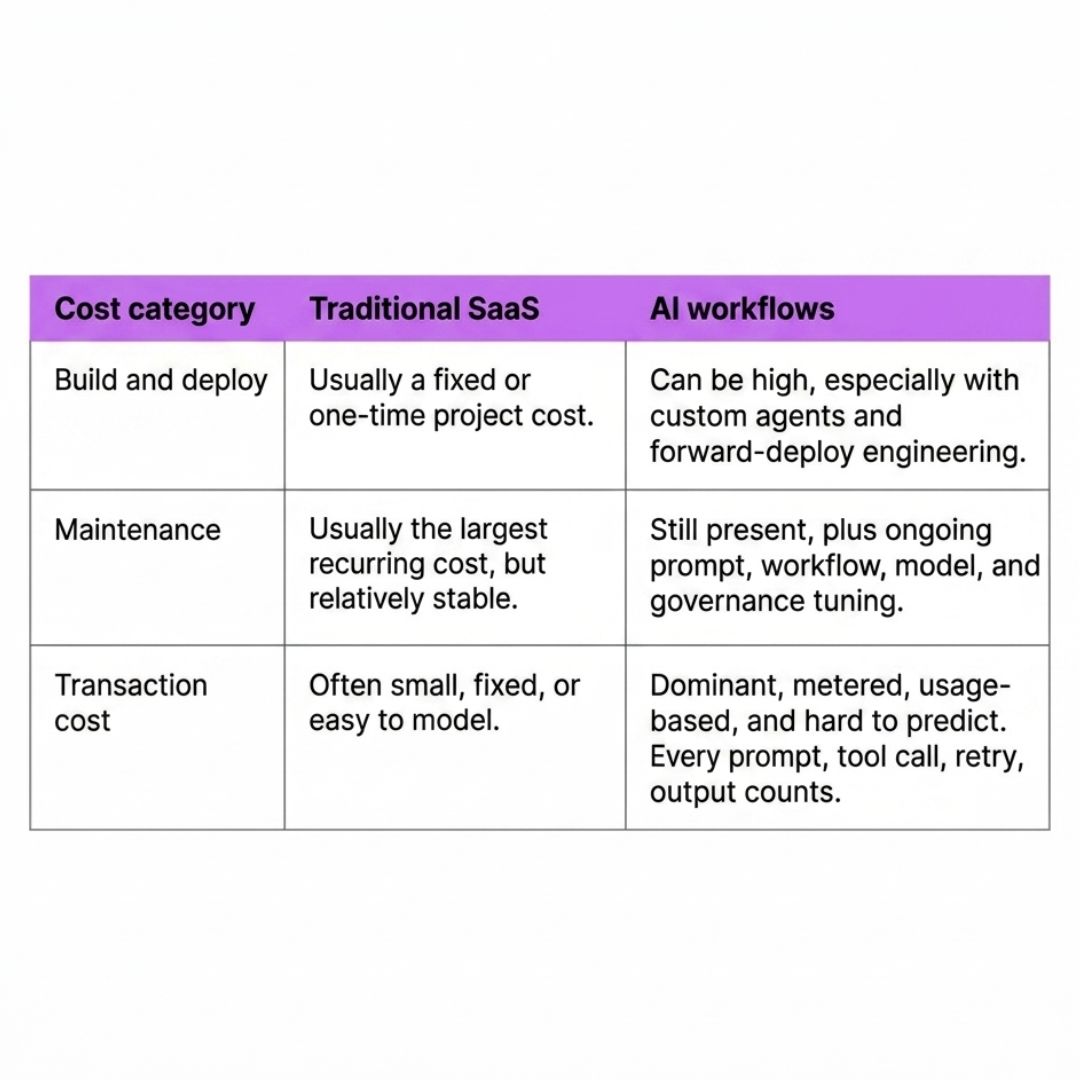 AI cost categories