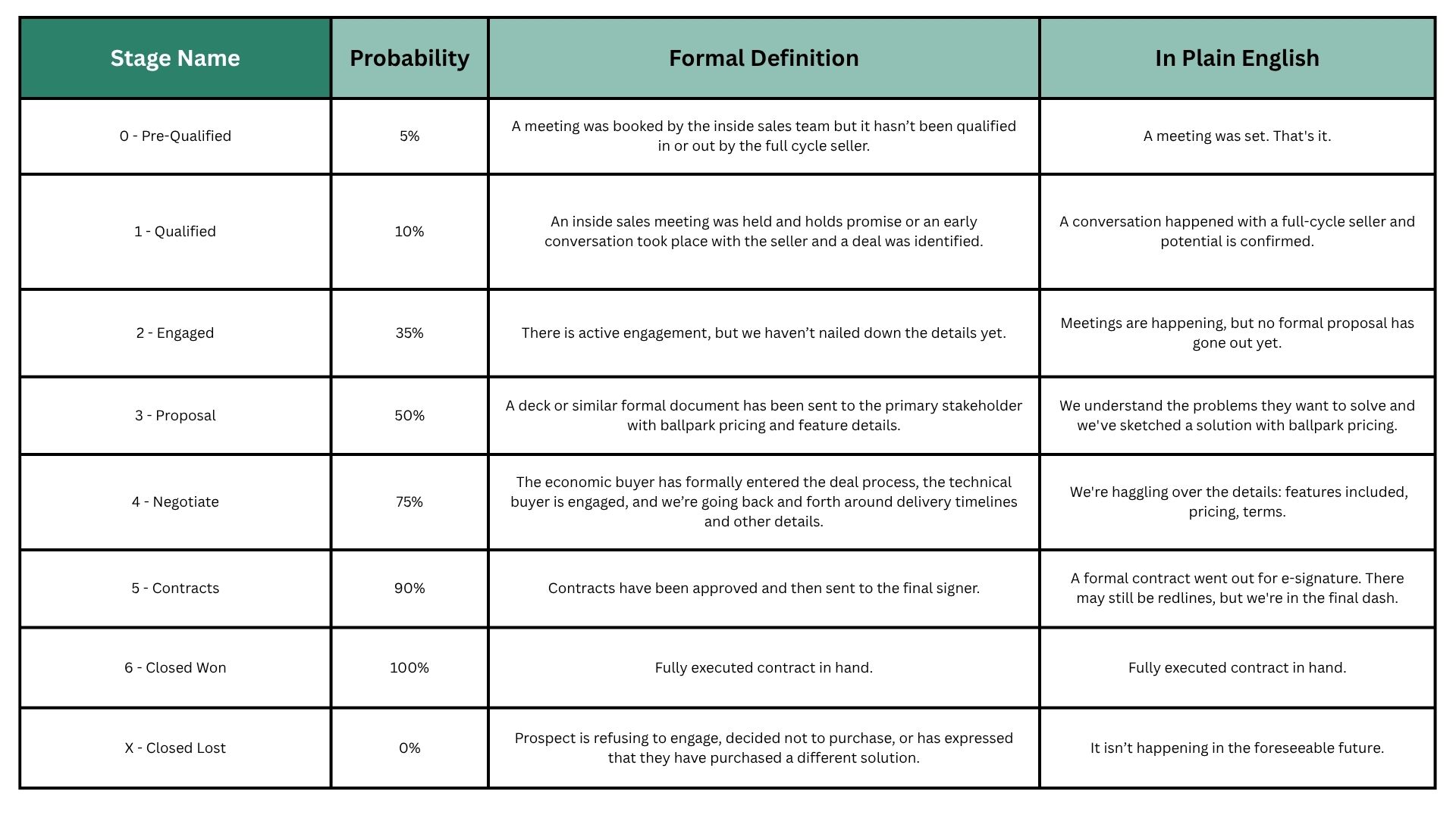 Pipeline stage table with formal definitions
