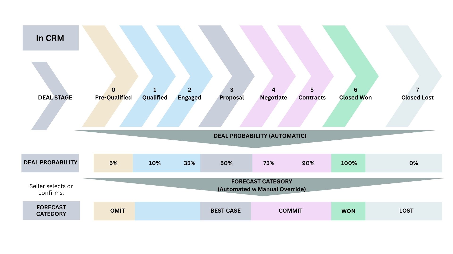 A visual correlation of pipeline stages to forecast categories