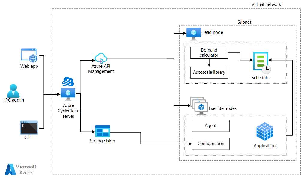 Microsoft’s diagrams for Azure