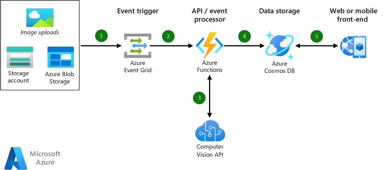 Example of diagram from Microsoft