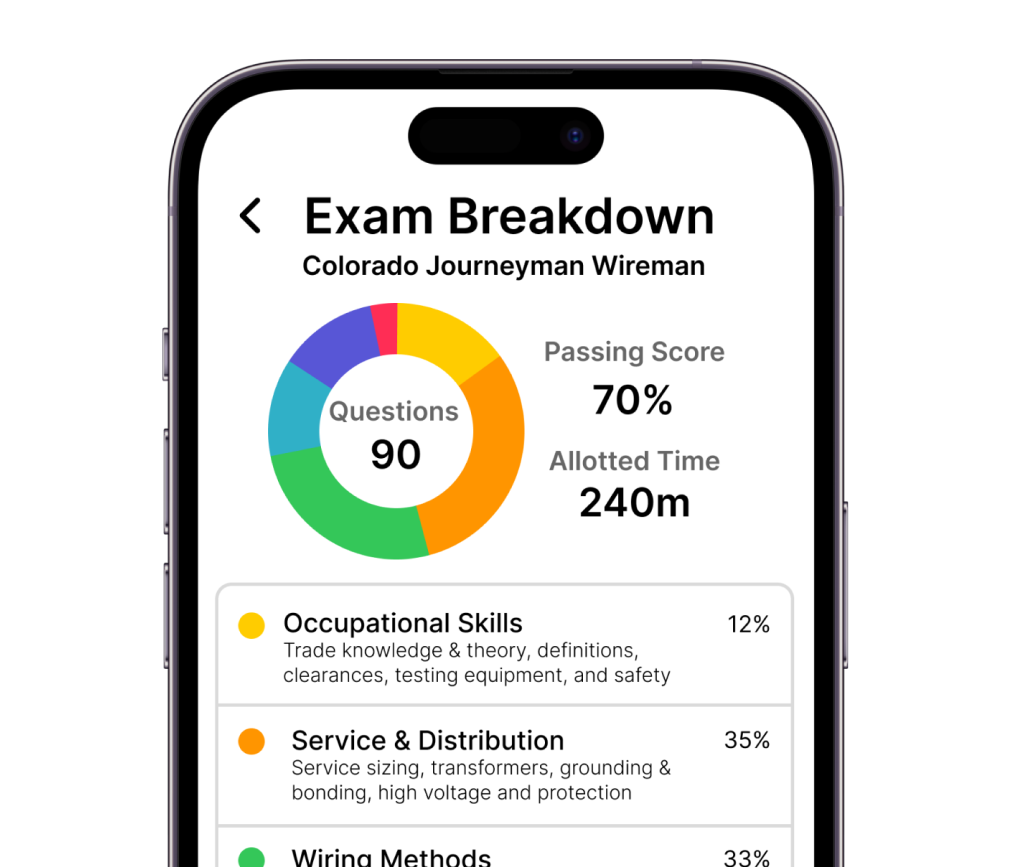 NEC exam breakdown for colorado