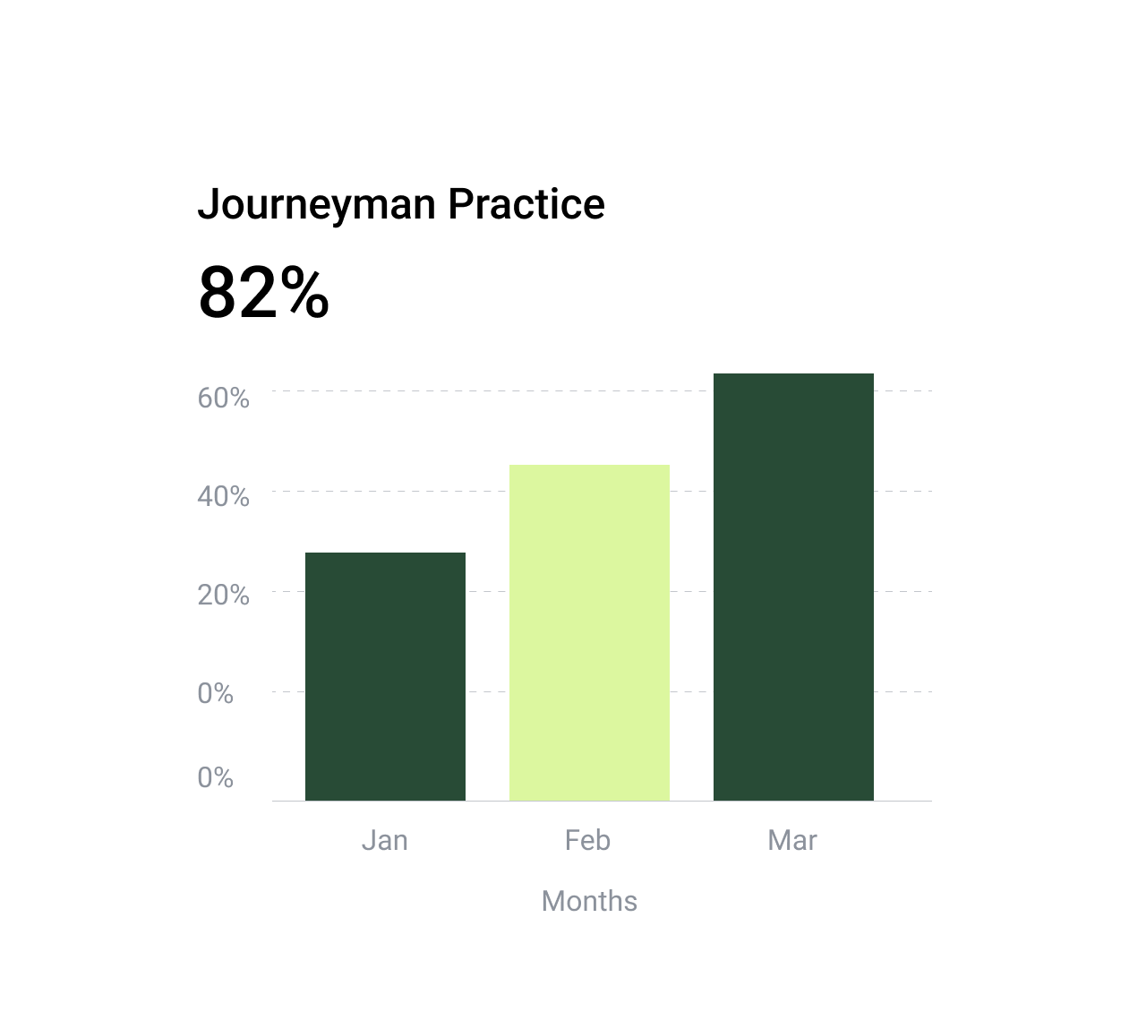 Sample bar chart on Dakota Prep instructor dashboard