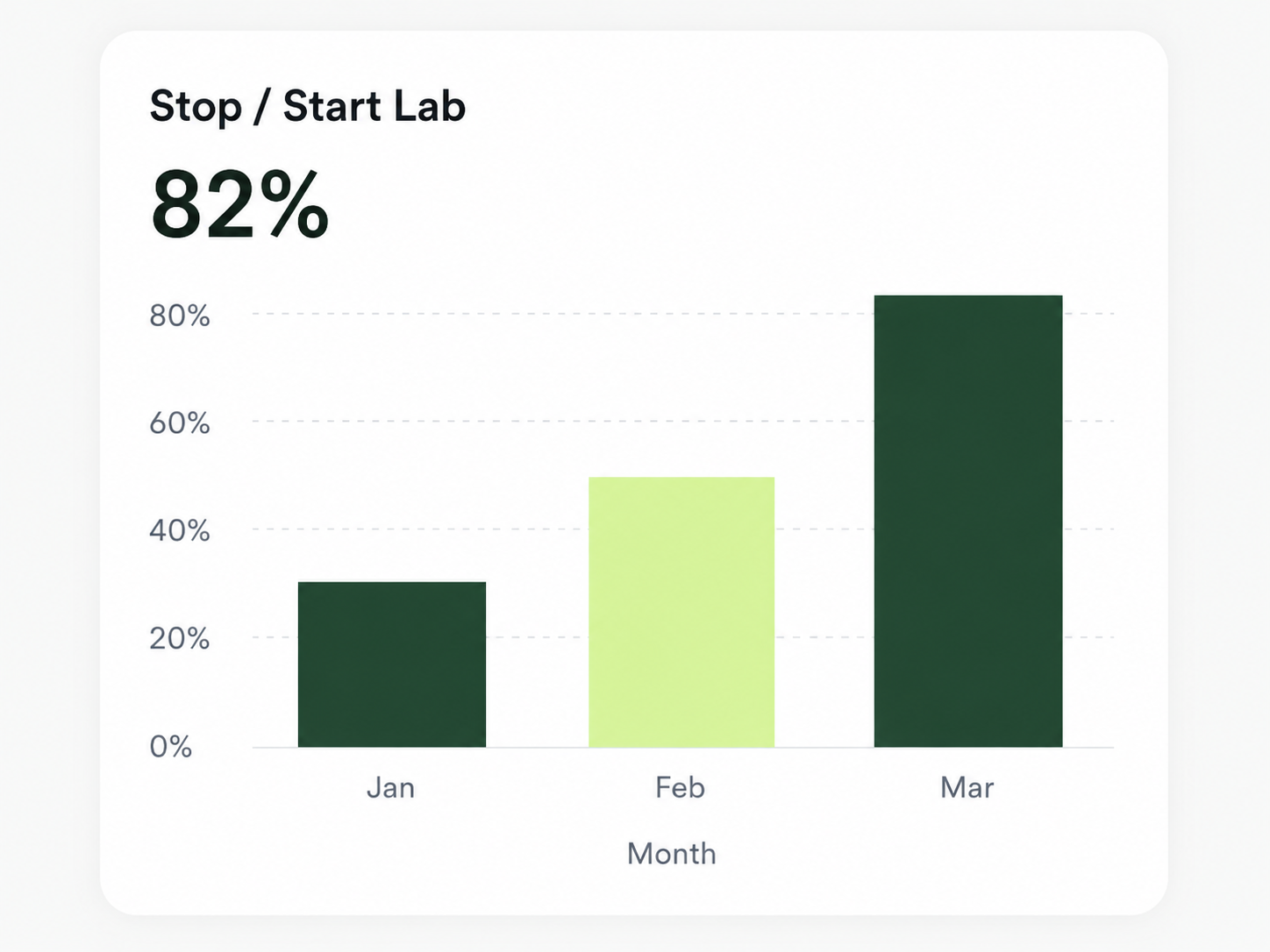 Bar chart showing Stop Start Lab percentages by month: Jan 30%, Feb 50%, Mar 82%.