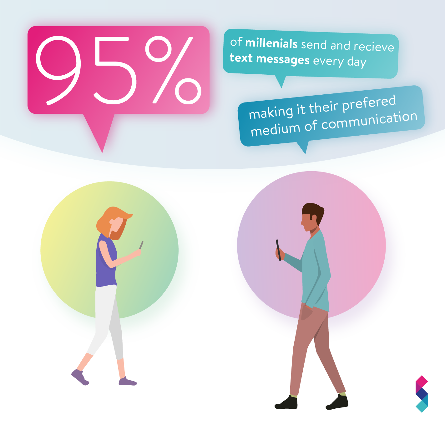 95% of millennials send and receive text messages every day