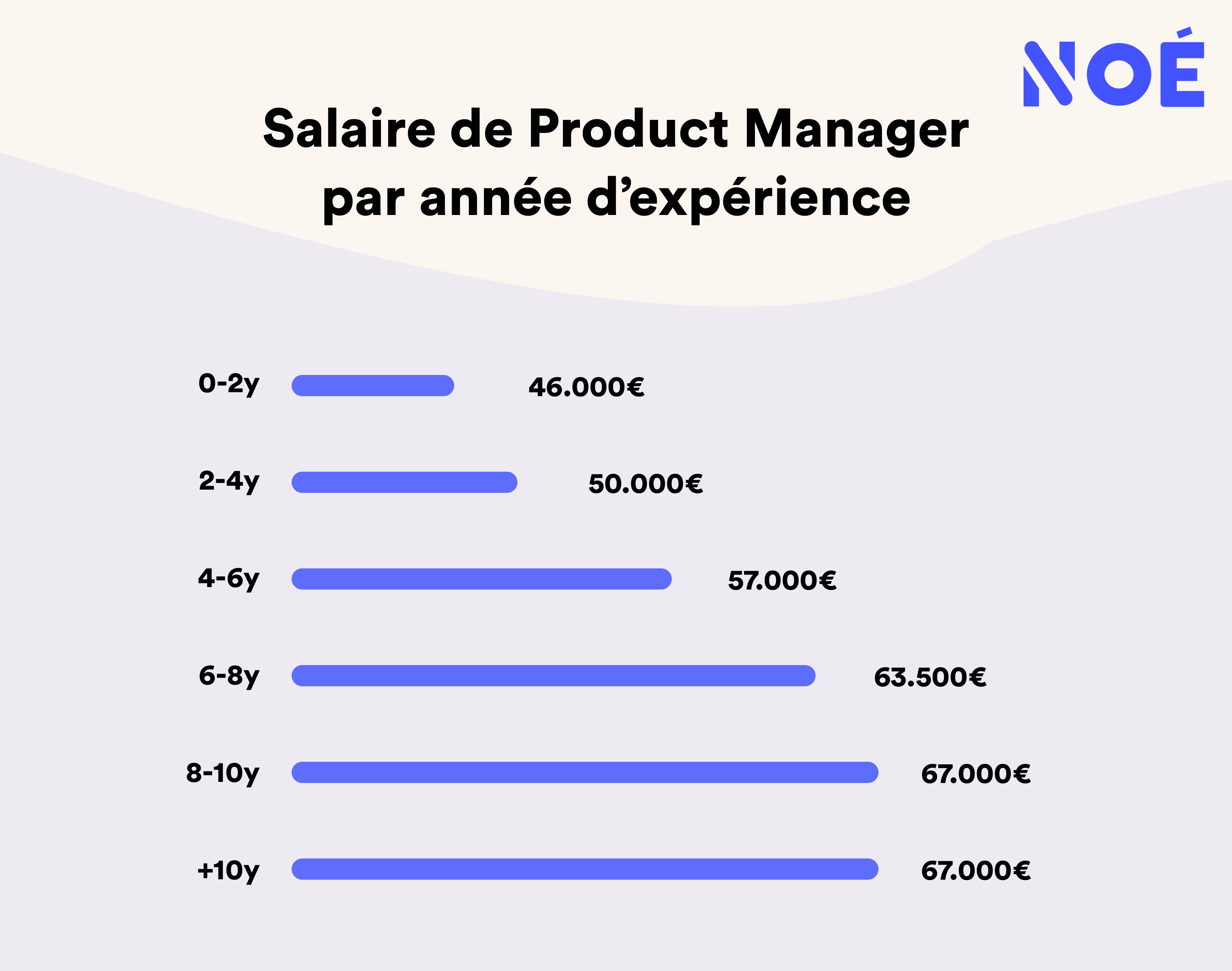 Salaire du PM/année d'expérience