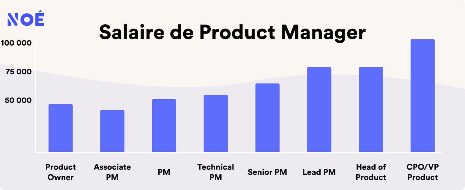 Salaire de Product Manager