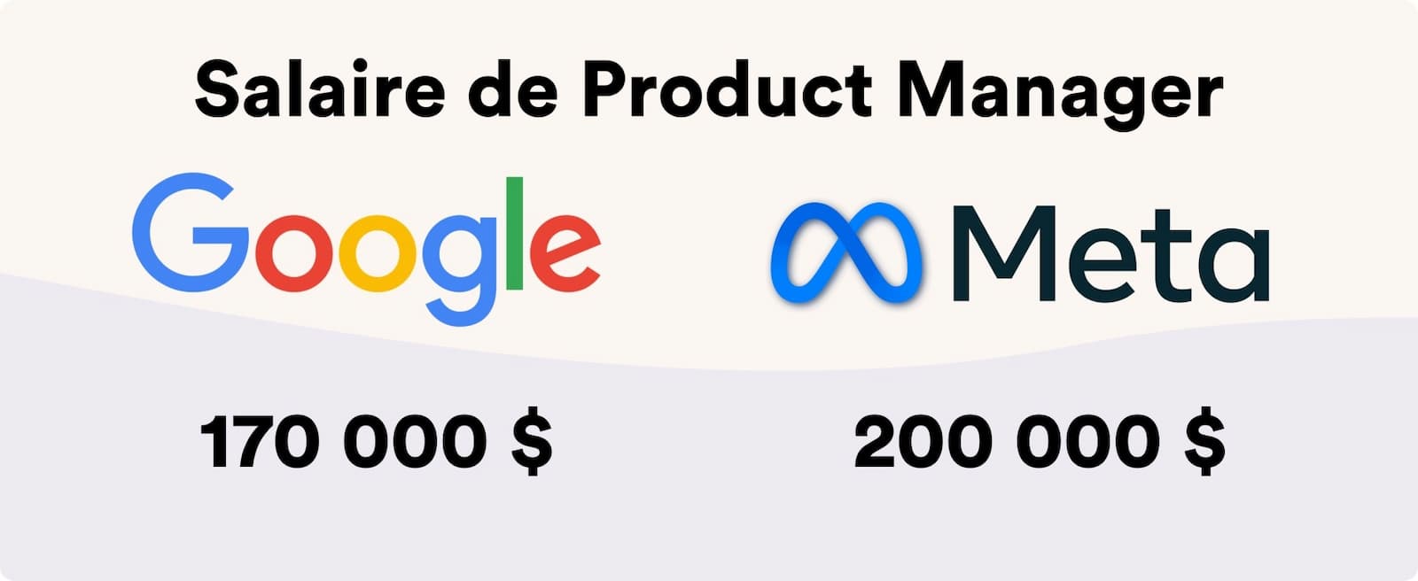 Salaire de Product Manager