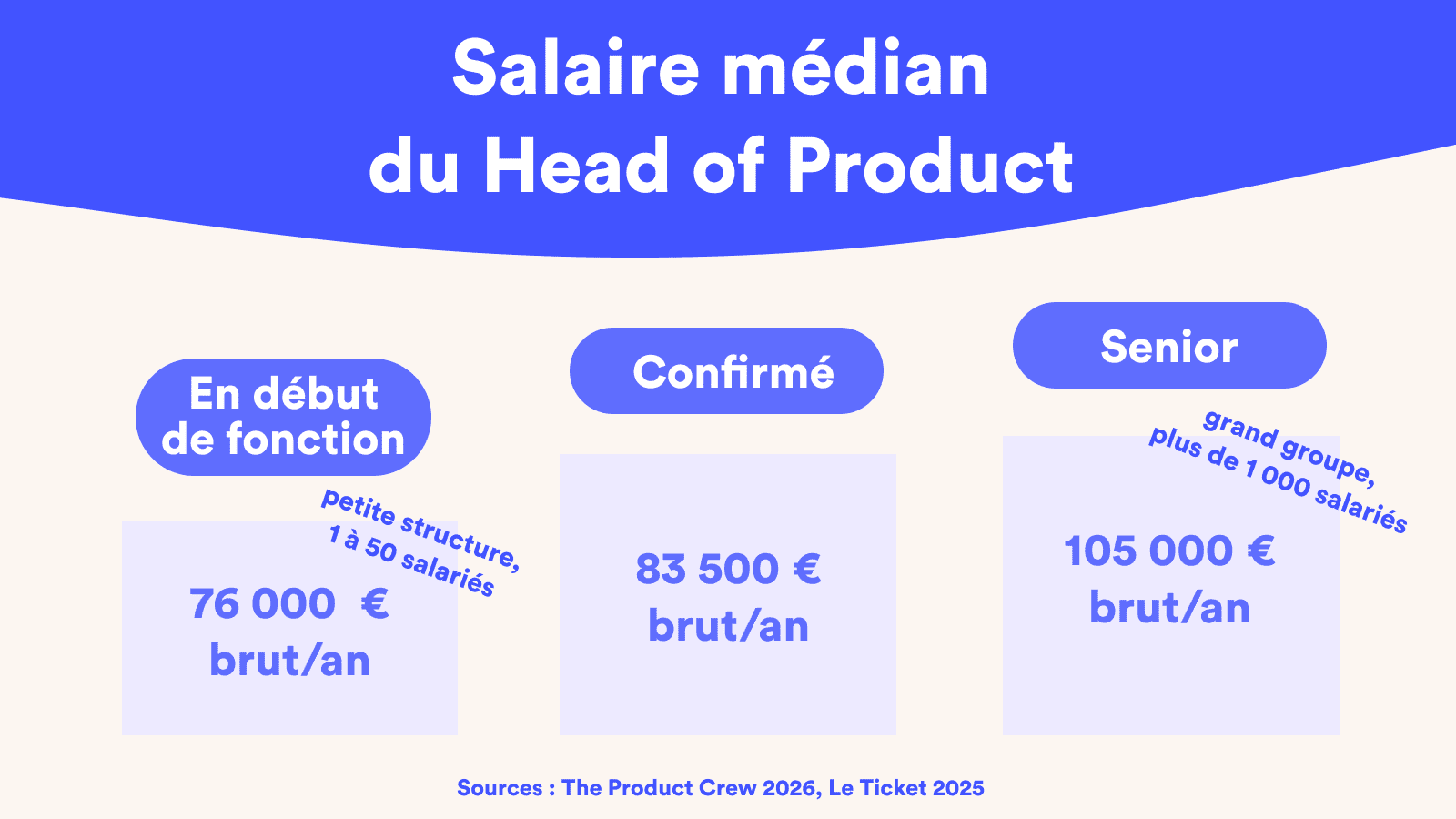 salaire median du head of product 2026