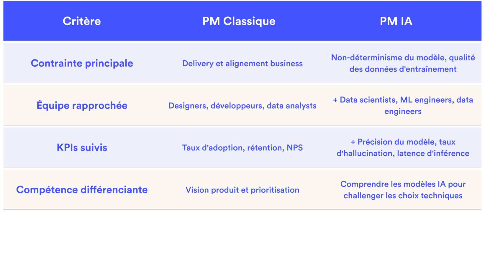 PM Classique vs PM IA