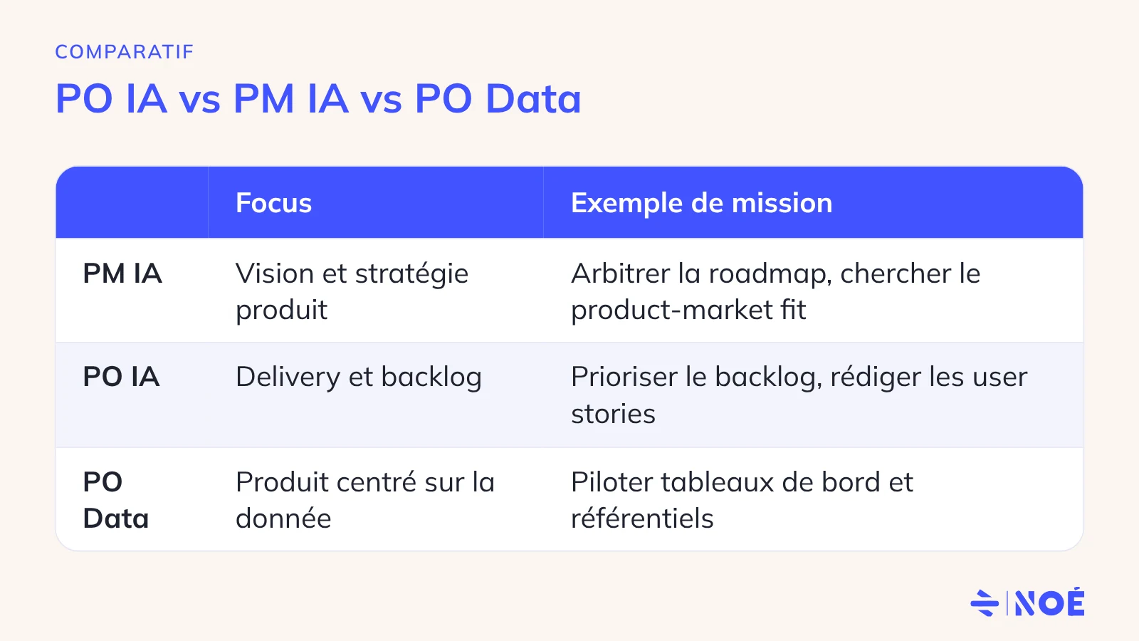 Tableau comparatif PO IA, PM IA et PO Data : focus et exemple de mission de chaque rôle