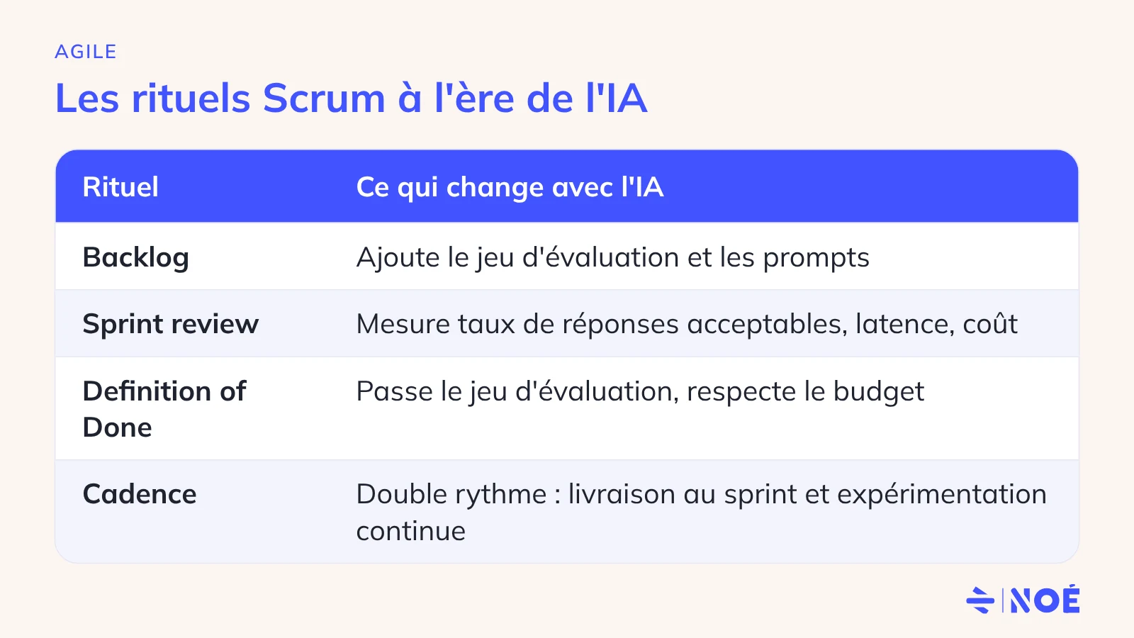 Tableau des rituels Scrum qui évoluent avec un produit IA : backlog, sprint review, Definition of Done et cadence