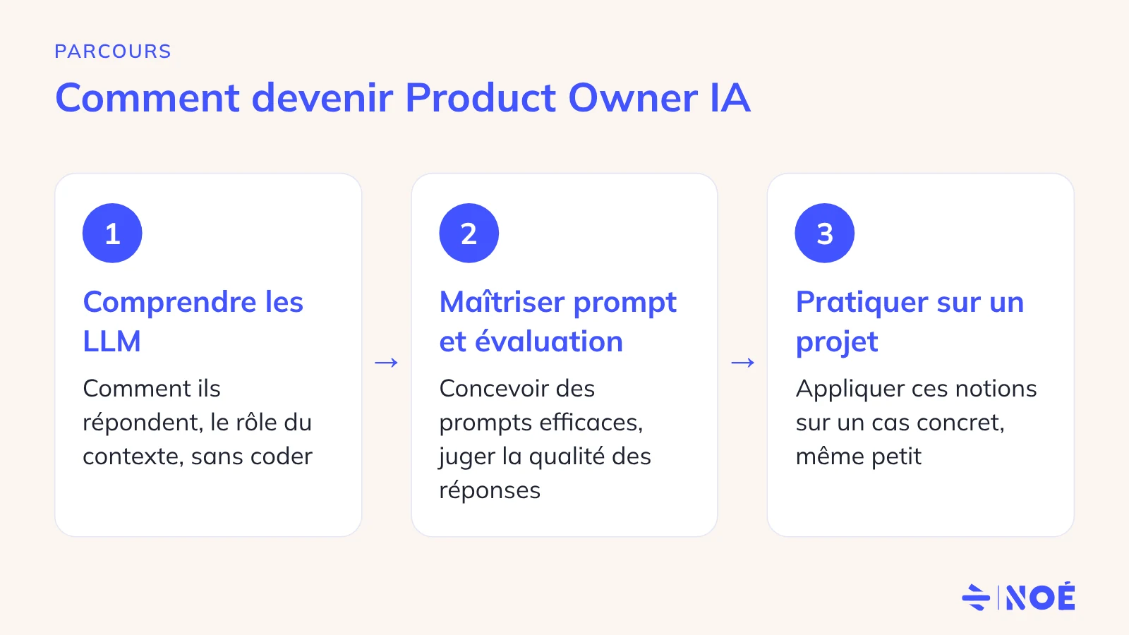 Les 3 étapes pour devenir Product Owner IA : comprendre les LLM, maîtriser prompt et évaluation, pratiquer sur un projet