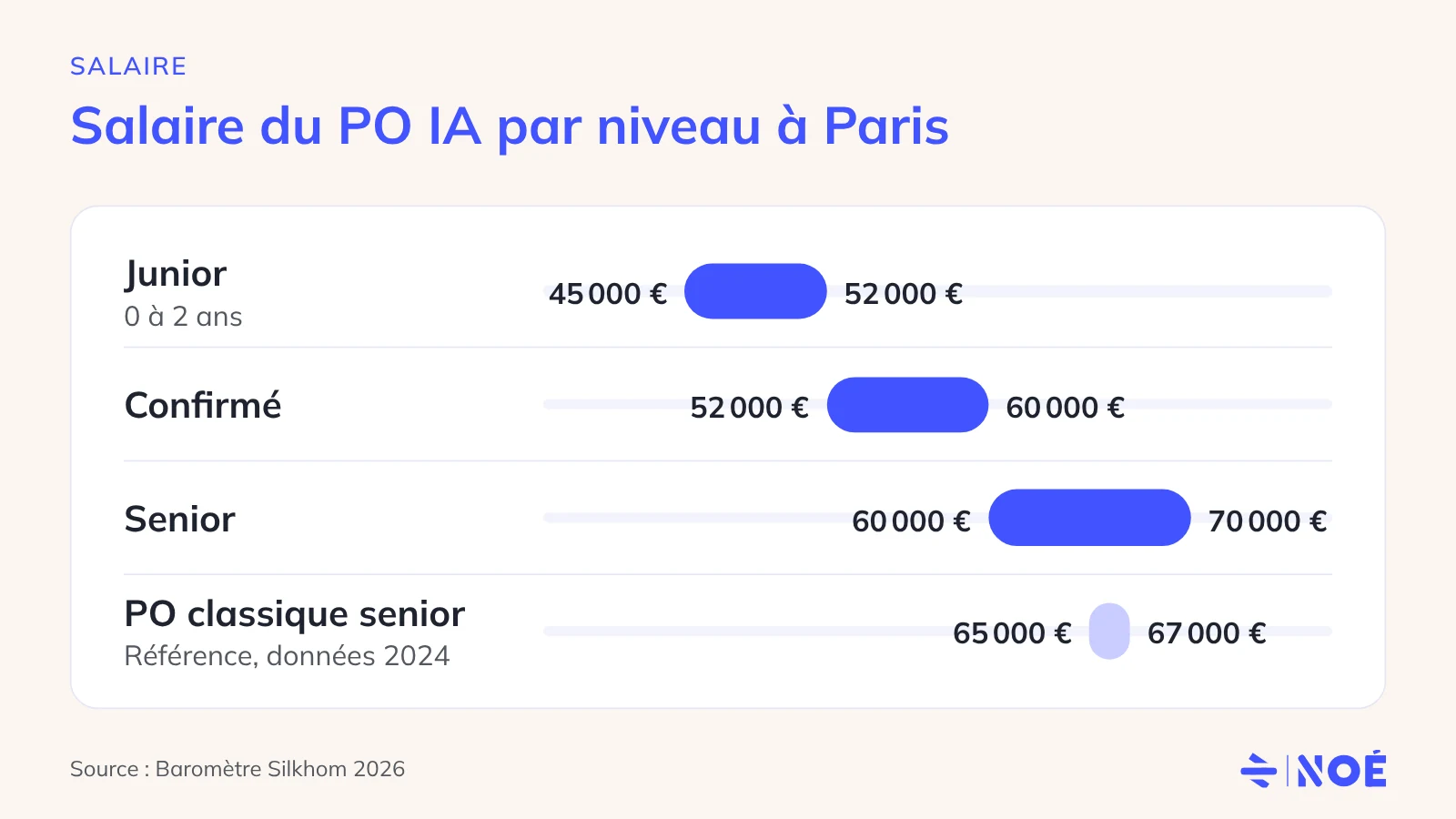 Graphique du salaire d’un Product Owner IA à Paris : de 45 000 € en junior à 70 000 € en senior (Silkhom 2026)