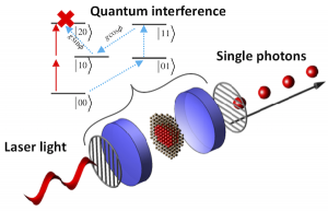 single photons generated fromm an optical cavity