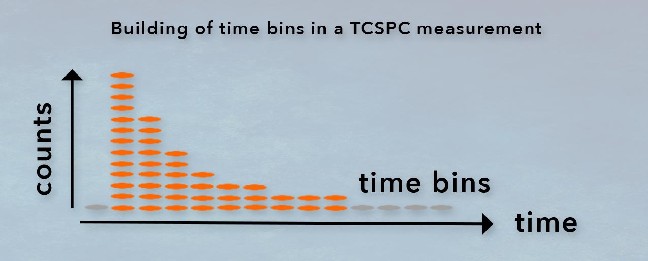 The individual counts are recorded in time bins with the help of their timestamps generated by the TDC and displayed accordingly.