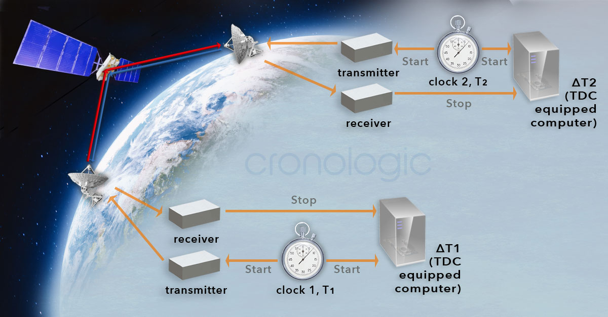 Two-way satellite time and frequency transfer (TWSTFT) comparison of atomic clocks.