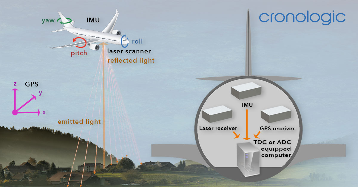 The figure shows a Linear LIDAR system with a laser mounted in an aircraft and scanning the ground by means of a triangulation scanner.