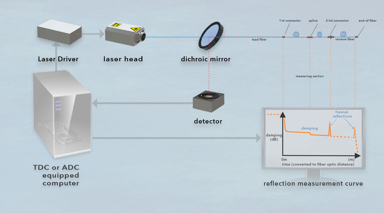 Scheme of an OTDR measurement setup for an optical fiber: A laser generates a light pulse with a known pulse length and wavelength, which is coupled into the fiber.