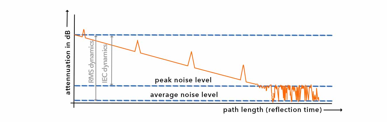 Graphic of dynamic range and noise level in OTDR measurements. 