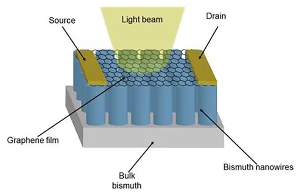 Schematic design of a novel room-temperature photodetector using semimetallic bismuth nanowire arrays in conjunction with graphene. The I(V) between the bismuth base and drain is linear and the resistance is 90 ohms. 