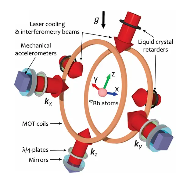 Design concept and geometry of the hybrid quantum inertial sensor (Quantum Accelerometer Triad – QuAT): the different components of acceleration are measured perpendicularly to the surface of the respective mirrors.