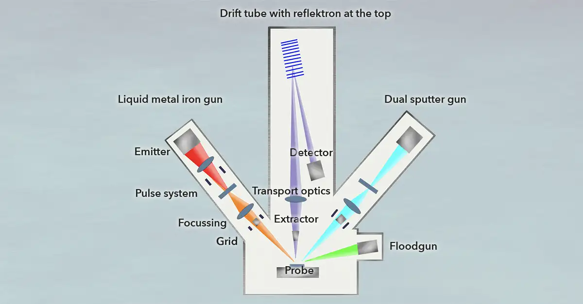 The image shows the schematic of a ToF-SIMS arrangement in a high-vacuum chamber including Liquid Iron Metal Gun, Dual Sputter Gun, Floodgun and Drift Chamber for detection.