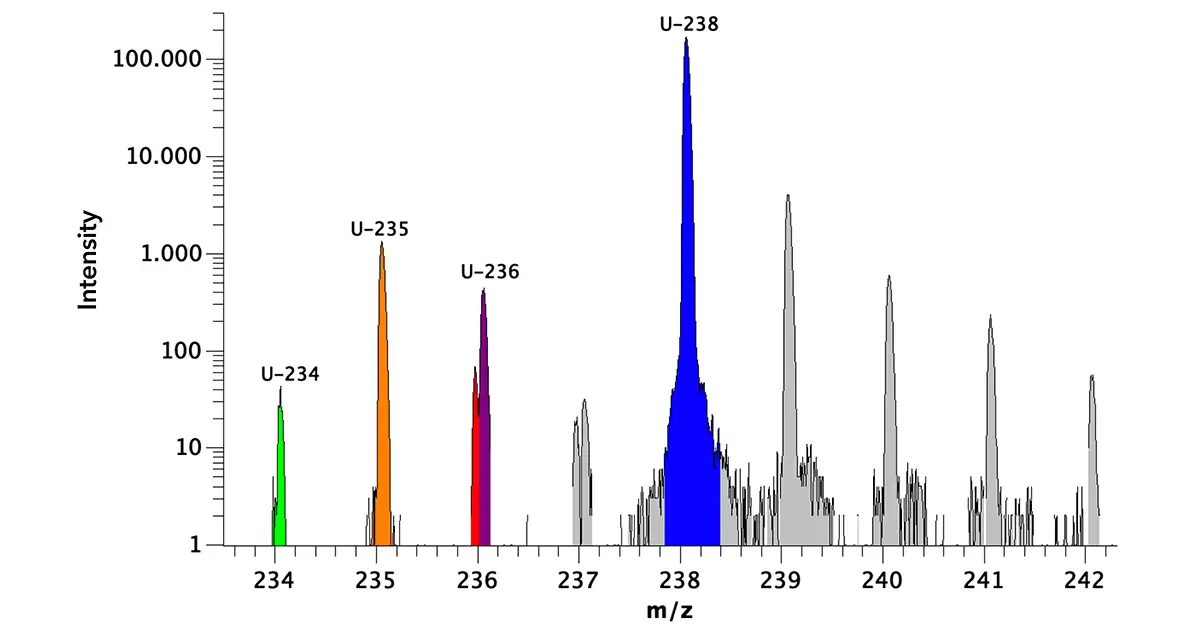 This example of a mass spectrum of a particle recorded using ToF-SIMS originates from the restricted zone of the damaged reactor in Chernobyl. The intensity and the mass-to-charge ratio are plotted in the spectrum.