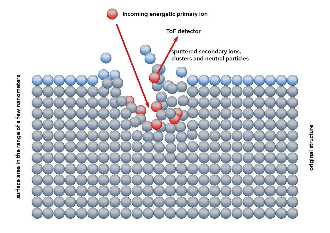 The figure shows the sputtering of secondary ions after the bombardment of primary ions from a liquid iron metal gun (LMIG). The existing particle structure is removed in its uppermost layers, which is indicated here with a spherical model.