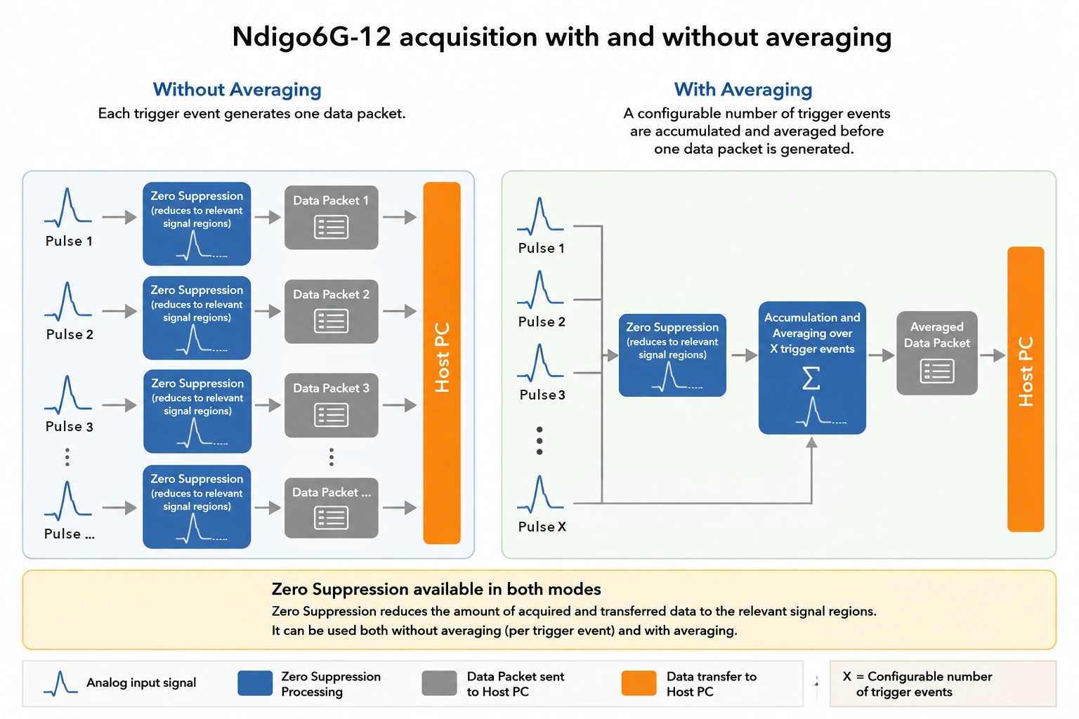 Schematischer Vergleich der Datenerfassung mit dem Ndigo6G-12 mit und ohne Hardware-Mittelwertbildung. Ohne Mittelwertbildung werden Pulse einzeln übertragen, während im Mittelwertbildungsmodus eine konfigurierbare Anzahl von Triggerereignissen gemittelt wird, bevor ein Datenpaket erzeugt wird. Die Nullunterdrückung ist in beiden Modi verfügbar.