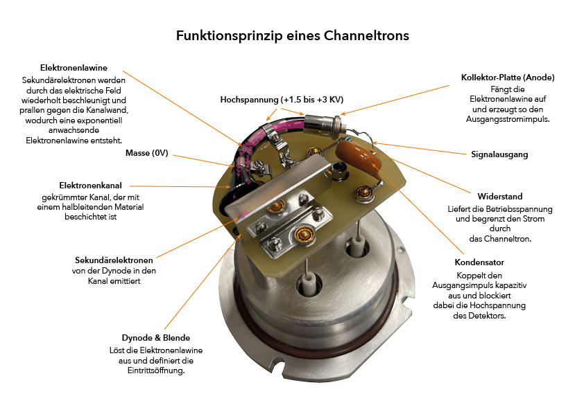Schematische Darstellung des Funktionsprinzips eines Channeltrons mit Elektronenlawine, Sekundärelektronenvervielfachung und den wichtigsten Komponenten wie Dynode, Elektronenkanal, Kollektor und Hochspannungsanschluss.
