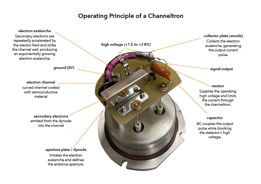 Schematic illustration of the operating principle of a Channeltron, showing the electron avalanche, secondary electron multiplication, and the main components including the dynode, electron channel, collector, and high-voltage connection.