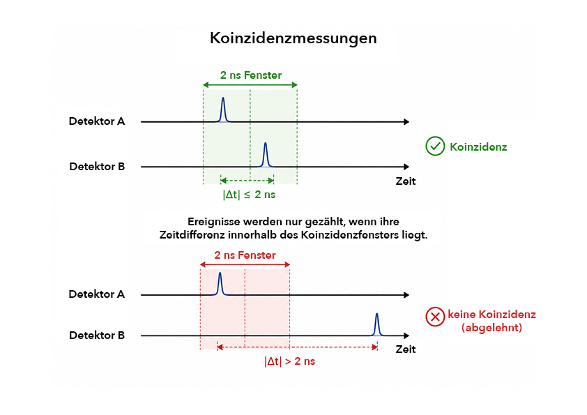 Koinzidenzmessung mit zwei Detektorsignalen: Ereignisse innerhalb des Koinzidenzfensters werden akzeptiert, Ereignisse außerhalb des Zeitfensters verworfen.