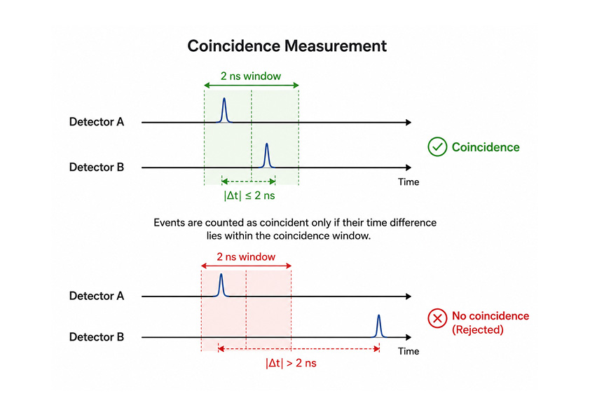 Coincidence measurement with two detector signals: events within the coincidence window are accepted, while events outside the time window are rejected.
