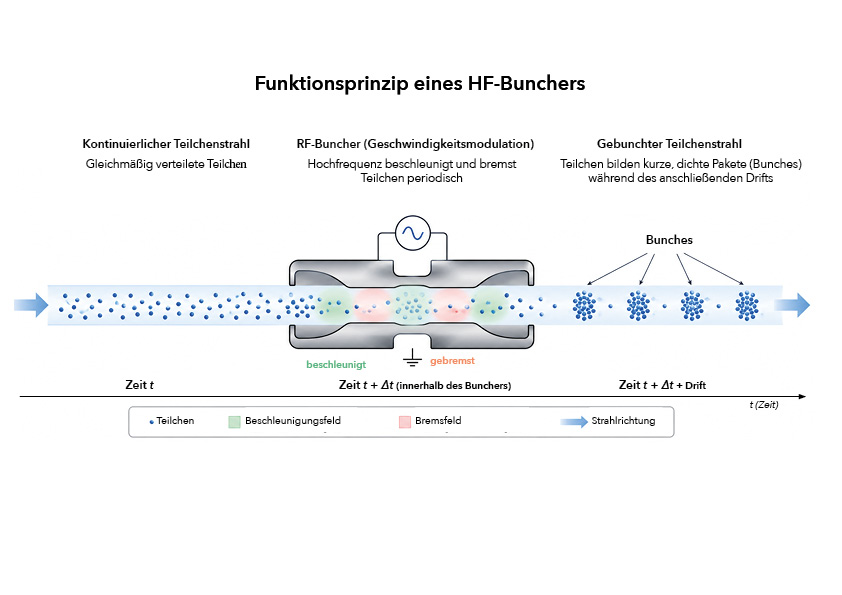 Schematische Darstellung eines RF-Bunchers, der einen kontinuierlichen Teilchenstrahl durch Geschwindigkeitsmodulation in zeitlich kompakte Teilchenpakete (Bunches) umwandelt.