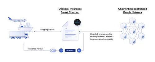 Chainlink oracles provide shipping data to Otonomi’s insurance smart contracts.