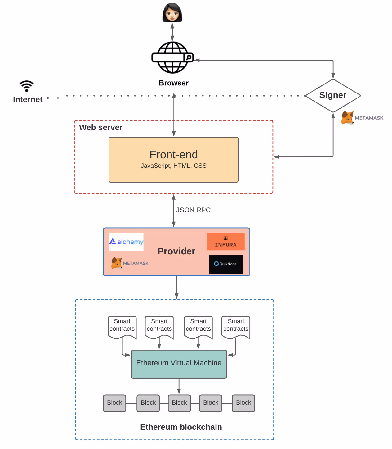 Diagram of Ethereum dApp architecture