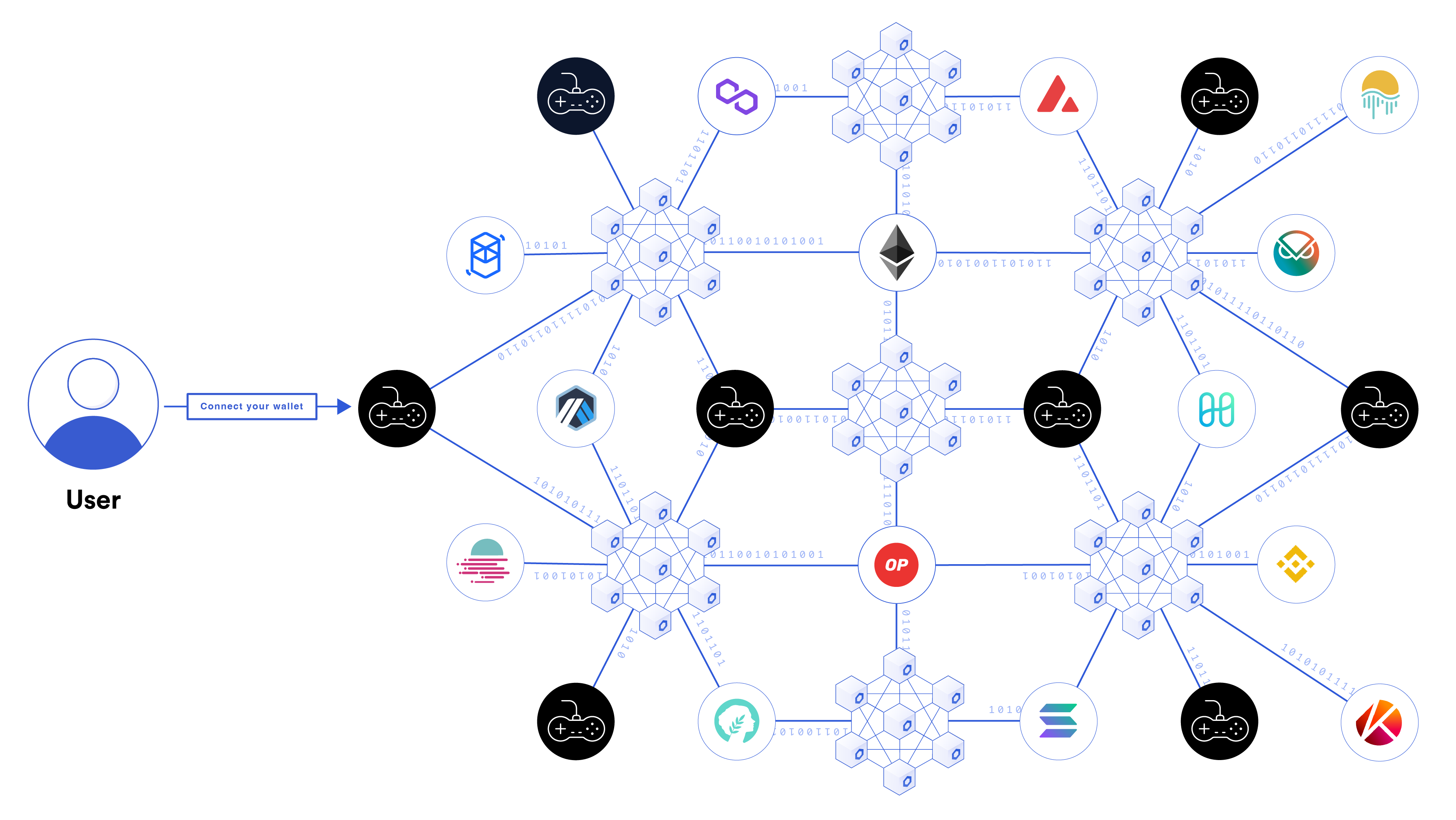 A diagram showing how CCIP unlocks a universal blockchain gaming ecosystem.