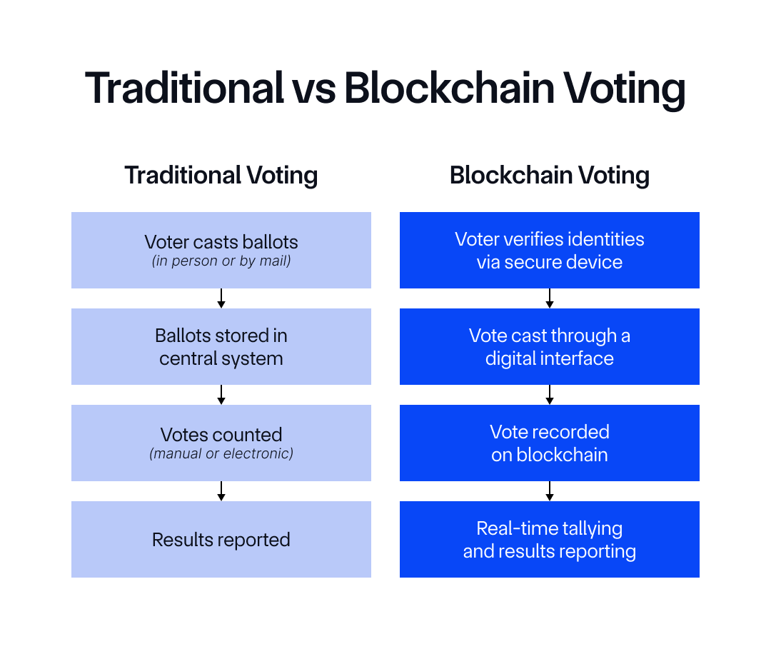 Example Workflow: Traditional Voting vs Blockchain Voting
